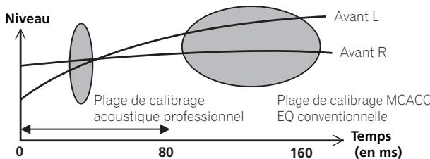 PIONEER VSX 830 - Égalisation du calibrage acoustique professionnel - 2
