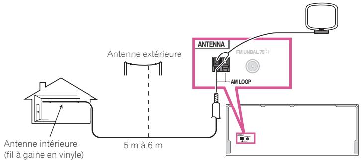 PIONEER VSX 830 - Raccordement d'antennes extérieures - 2