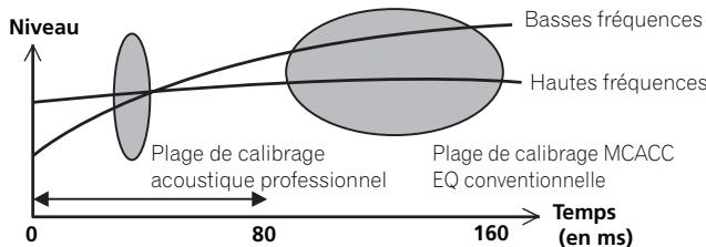 PIONEER VSX 830 - Égalisation du calibrage acoustique professionnel - 1