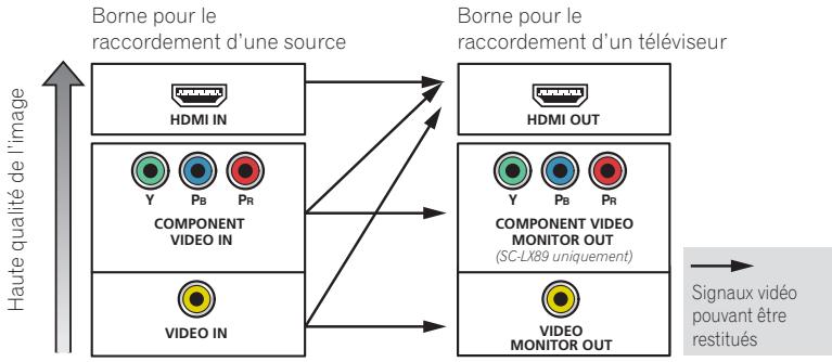 PIONEER VSX 830 - [M] raccordement du système surround 5.2 canaux et à double amplification centre et surround (surround haute qualité) - 8