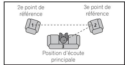 PIONEER VSX 830 - Sélectionnez les paramètres que vous pouvez régler. - 1