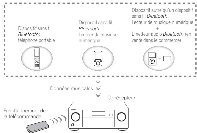 PIONEER VSX 830 - Lecture de musique à l'aide de la technologie sans fil bluetooth - 1