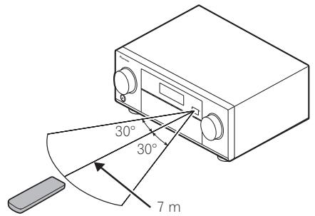 PIONEER VSX 830 - Portée de la télécommande - 1