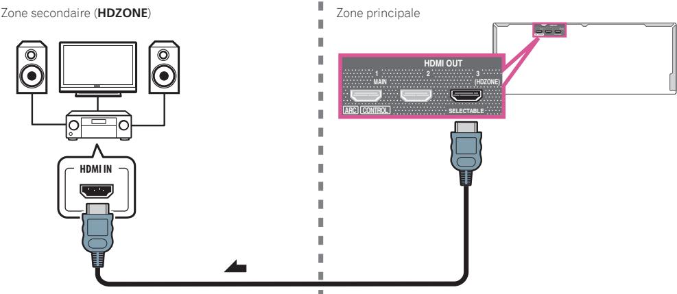 PIONEER VSX 830 - Raccordez un autre récepteur à la prise HDMI OUT 3 de ce récepteur. - 1
