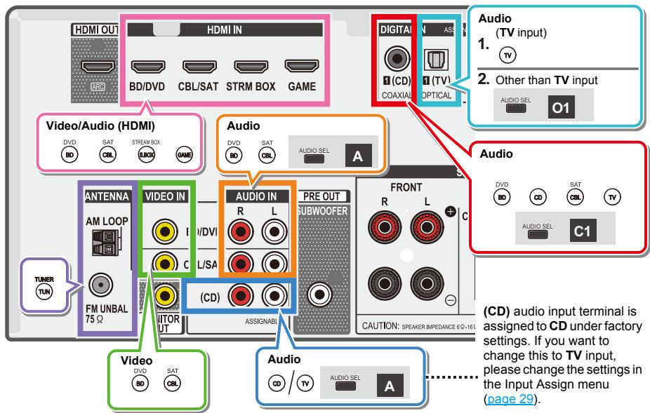 PIONEER VSX531 - Tip - 1