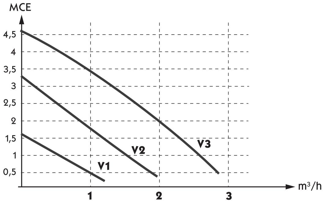 FRISQUET PRESTIGE EVOLUTION V 25 KW - - Courbes de pression disponible aux BORNES de la chaudiere - 1