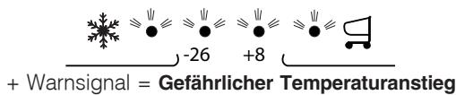 HOTPOINT E3DAAAX - c) Das Warnsignal ertönt, die beiden blauen und die grüne Kontrollleuchte blinken. - 1