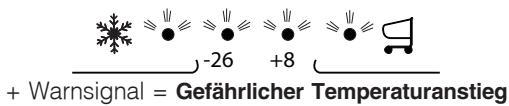 HOTPOINT E4DAAXC - c) Das Warnsignal ertont, die beiden blauen und die grüne Kontrolleucheblinken. - 1