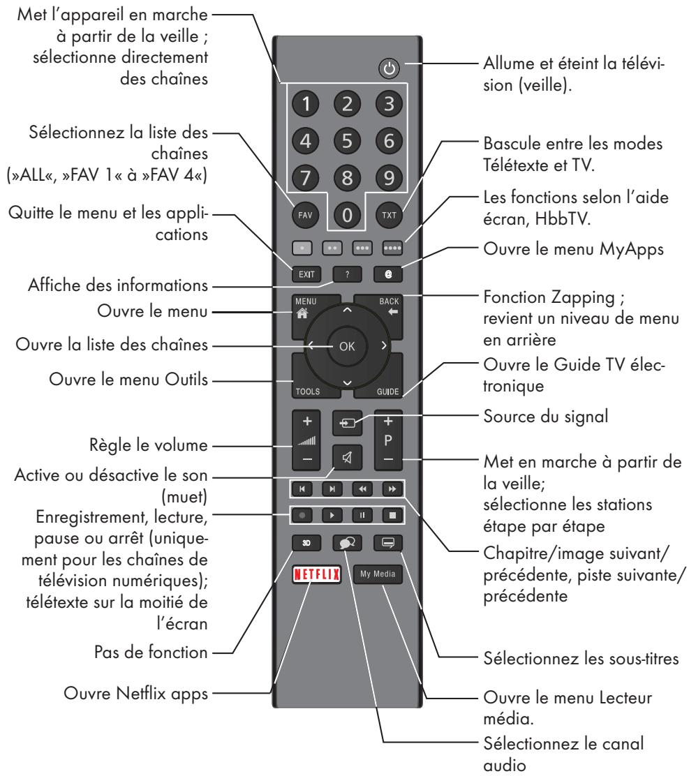 GRUNDIG 43VLE6621BP - Télécommande - 1