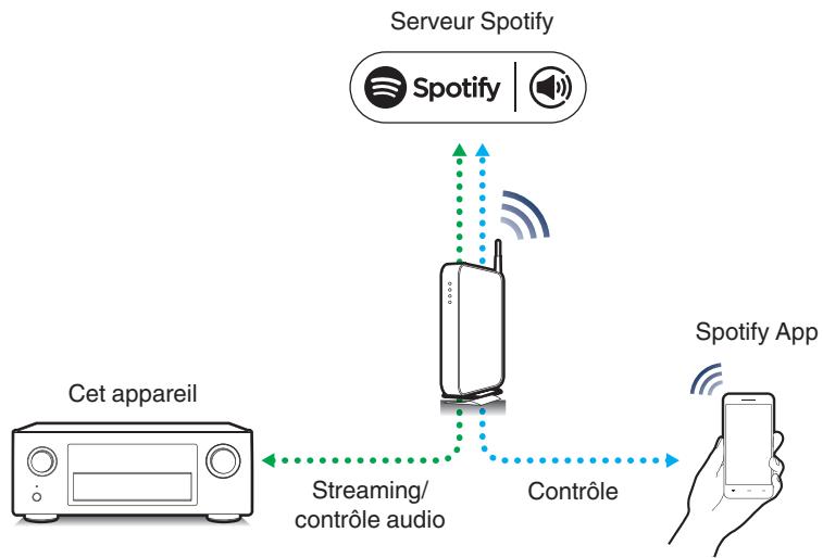DENON AVR-X6200W - Lecture surround (p. 152) - 1