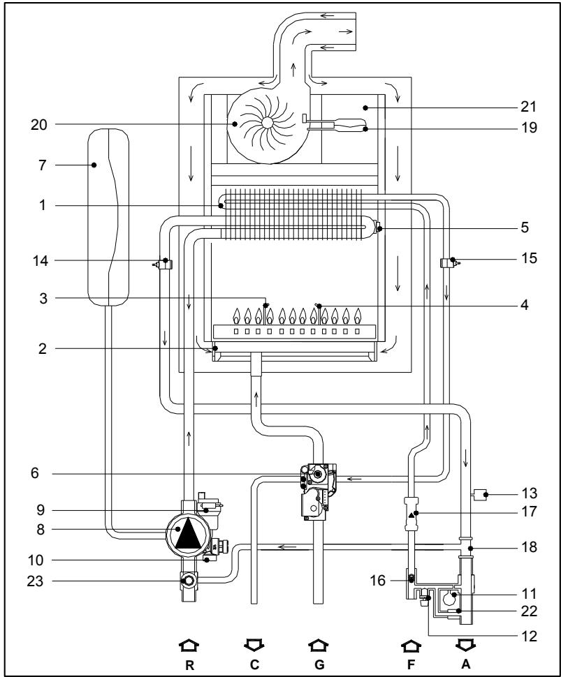DEVILLE DMC 24 CF 24 KW - Diagramme du circulateur : débit (l/h) / hauteur manométrique (kpa) - 1