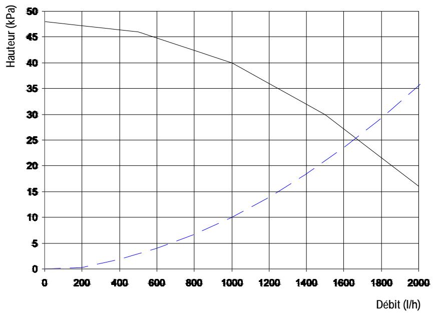DEVILLE DMV 27-60 V 27 KW - Diagramme du circulateur : débit (l/h) / hauteur manométrique (kPa) - 1