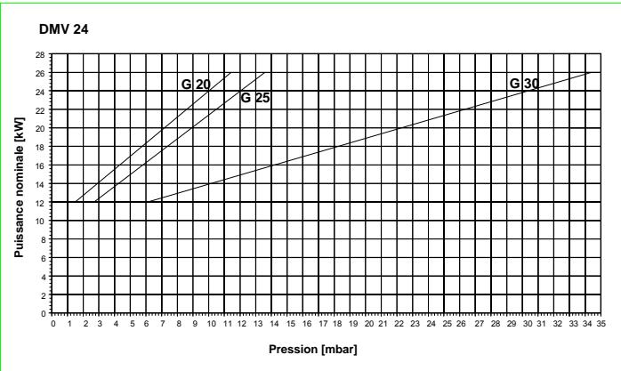 DEVILLE DMV 27-60 V 27 KW - Paramètre 10 - Activation commande téléphonique - 2