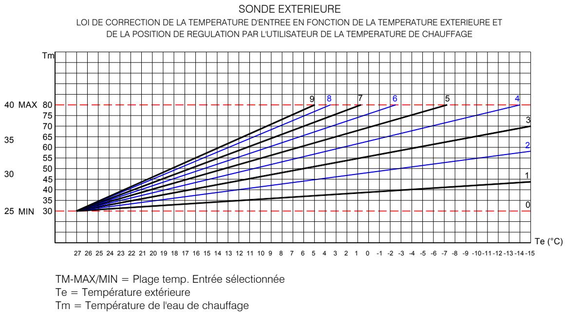 DEVILLE DMV 27-60 V 27 KW - Modulation de la température d'entrée en fonction de la température extérieure - 1