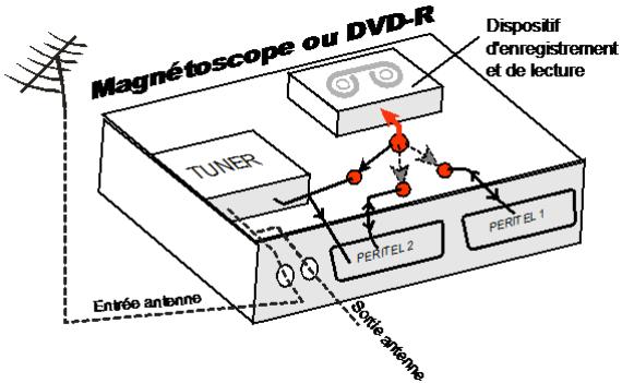 CGV ETIMO @ T2 - Annexe C.2. Fonctionnement d'un magnétoscope/DVD-R - 1