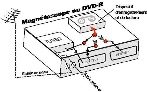 CGV ETIMO@T2 - Annexe c.2. fonctionnement d'un magnétoscope/dvd-r - 1