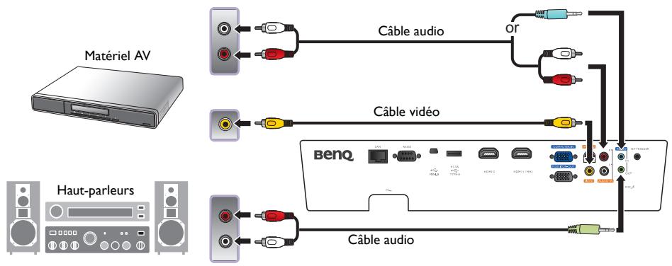 BENQ SW921 - Connexion des appareils vidéo - 1