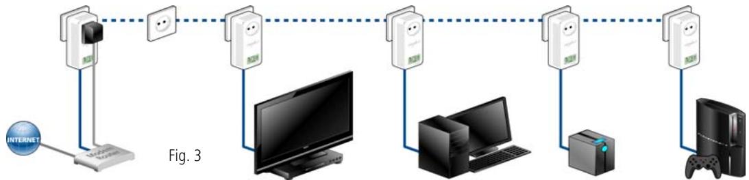 DEVOLO CPL 9130 DUO DLAN 500 - Solution multipostes pour la connexion à internet (fig. 3) - 1