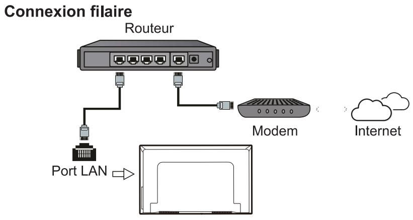 TCL U55C7006 - Connexion à internet - 1