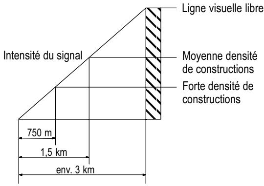SWITEL WTC 525 - Portée - 1