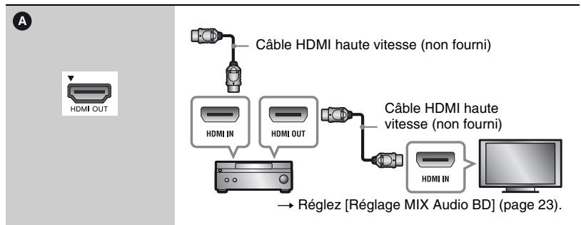 SONY BDPS5100 - Raccordement à votre amplificateur (récepteur) AV - 2