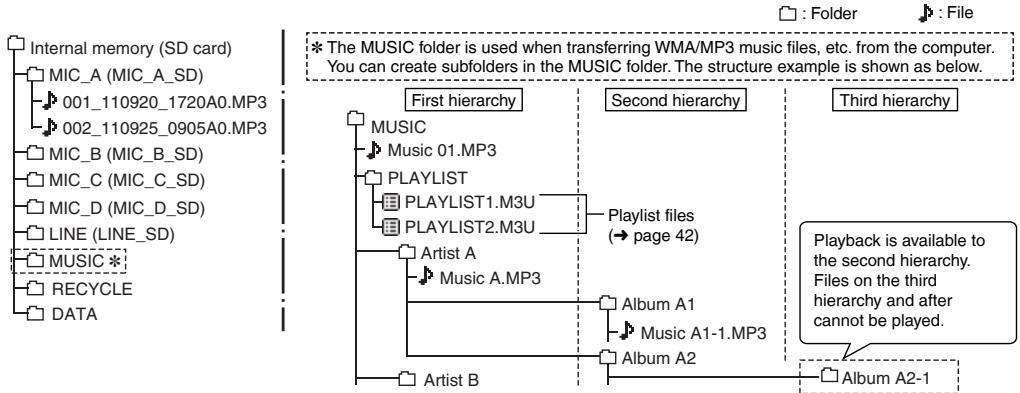 PANASONIC RR-XS400E-S - Folder hierarchy of this unit: - 1