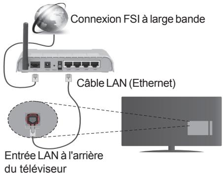 PANASONIC TX-40C320E - Connexion à un réseau câblé - 1