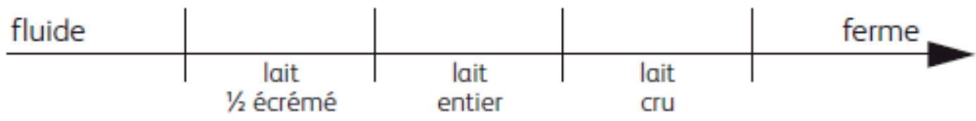 SEB YG6528 22 MULTI DELICES - Quels laits utiliser ? - 1