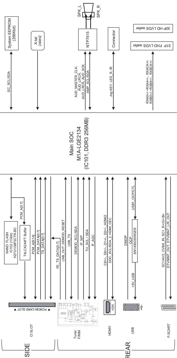 LG 32LF5610 - Diagrammi a blocchi - 4
