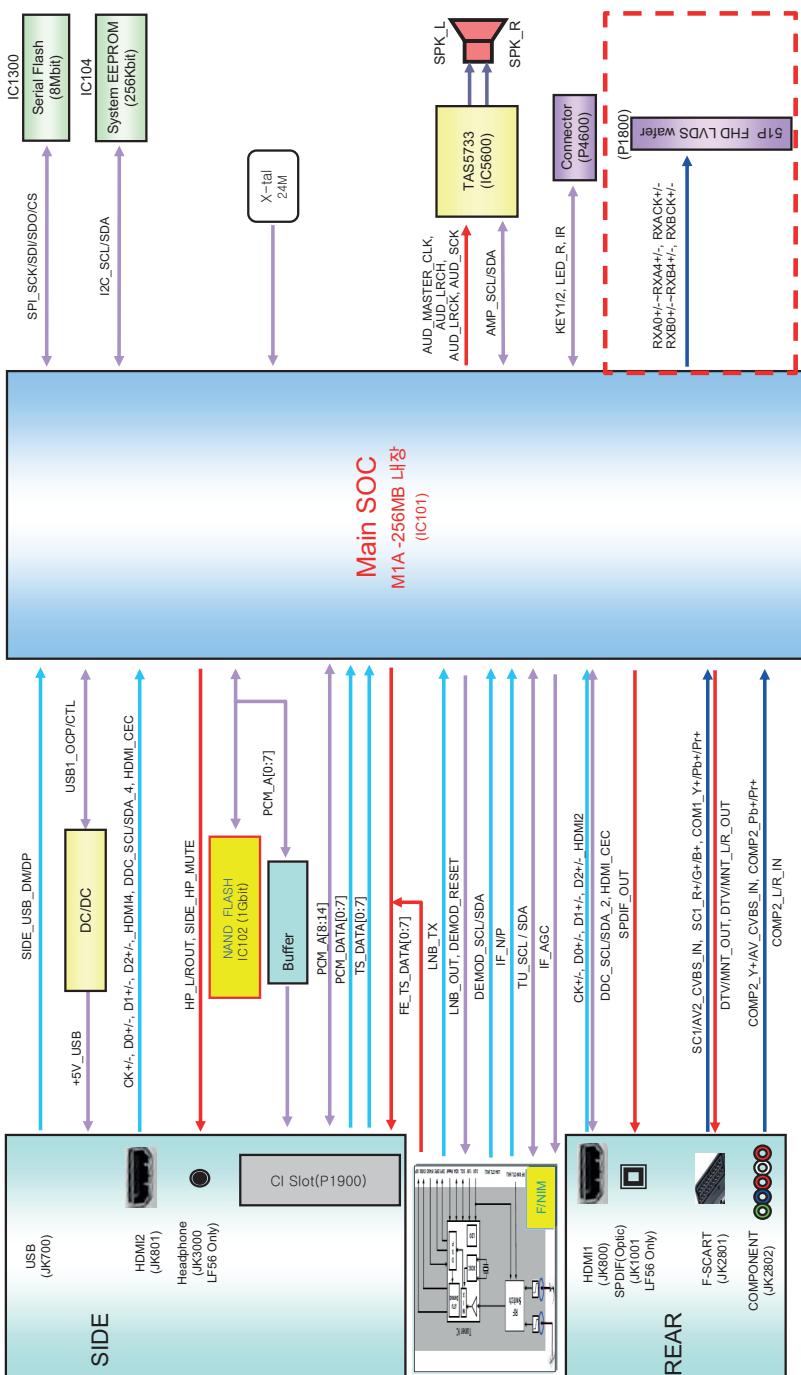 LG 32LF5610 - Diagrammi a blocchi - 1