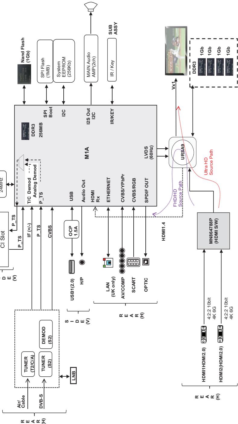 LG 32LF5610 - Diagrammi a blocchi - 3