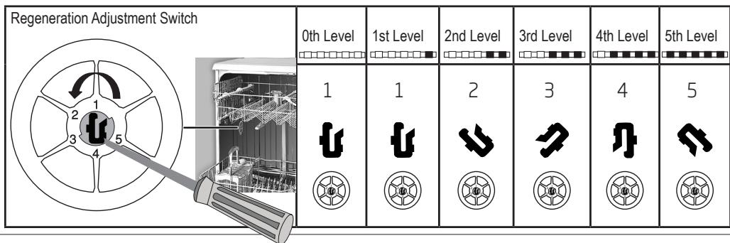 BEKO DIS35020 - Adjusting the water softening system - 1
