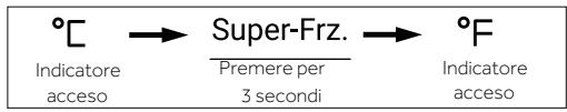 °C → Super-Frz. → °F Indicatore Premere per Indicatore acceso 3 secondi acceso