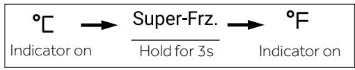 °C → Super-Frz. → °F Indicator on Hold for 3s Indicator on