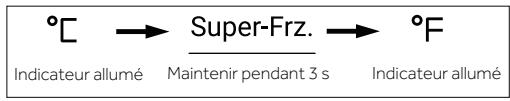 °C → Super-Frz. → °F Indicateur allumé Maintenir pendant 3 s Indicateur allumé