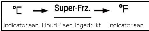 °C → Super-Frz. → °F Indicator aan Houd 3 sec. ingedrukt Indicator aan