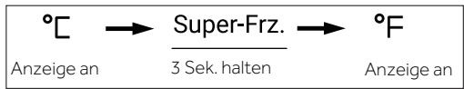 °C → Super-Frz. → °F Anzeige an 3 Sek. halten Anzeige an