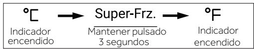 °C → Super-Frz. → °F Indicador encendido Mantener pulsado 3 segundos Indicador encendido