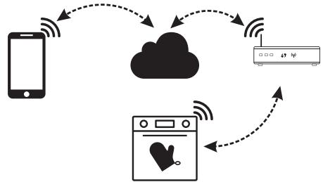 graph TD A["Smartphone"] -->|Wireless Signal| B["Cloud"] B -->|Wireless Signal| C["Microwave"] C -->|Wireless Signal| D[" Oven"] D -->|Wireless Signal| B B -->|Wireless Signal| A