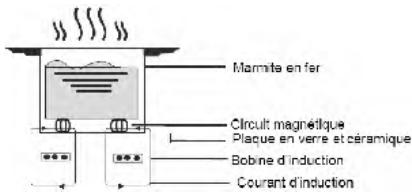 CURTISS BI 355 - BI 355 - Principe de fonctionnement de l'induction - 1