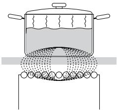 GORENJE IT45SC - IT45SC - Principe de fonctionnement des foyers à induction - 1