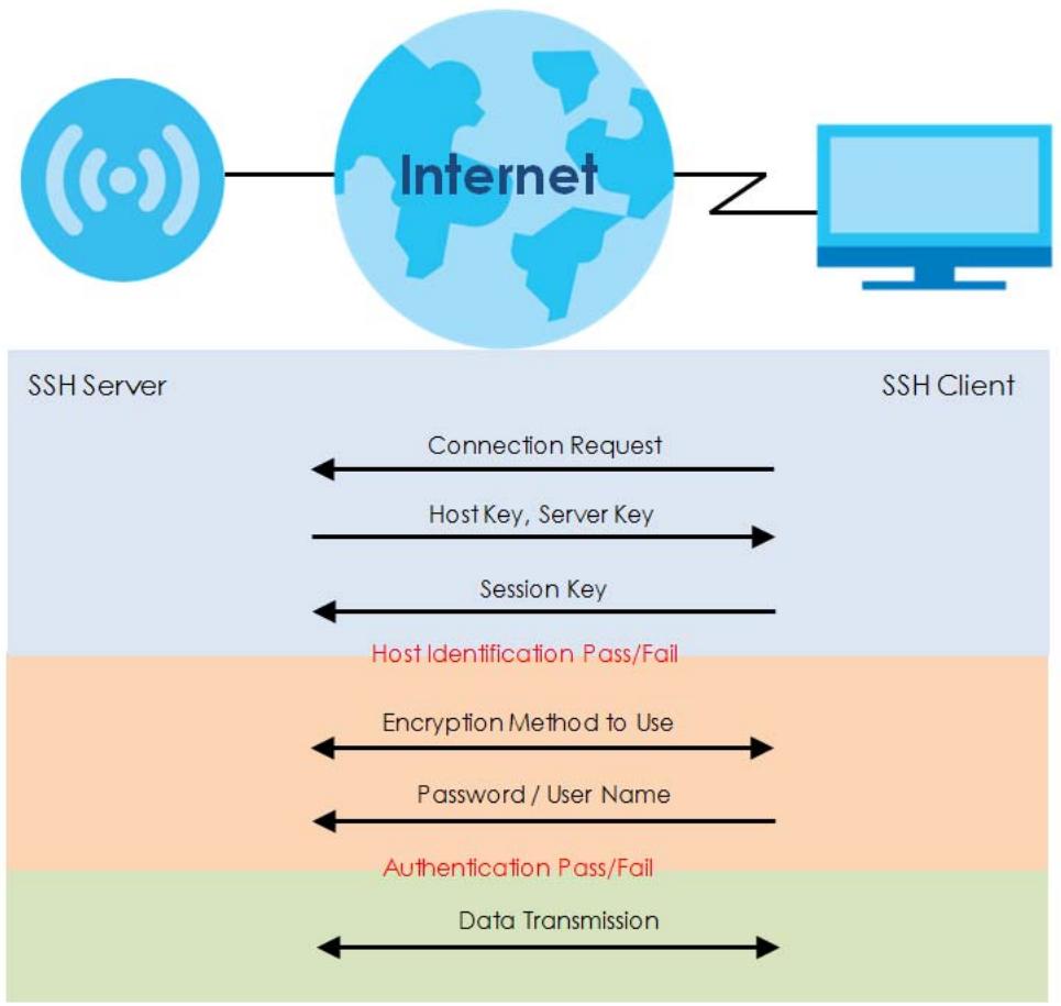 ZYXEL WAC6103D-I - How SSH Works - 1
