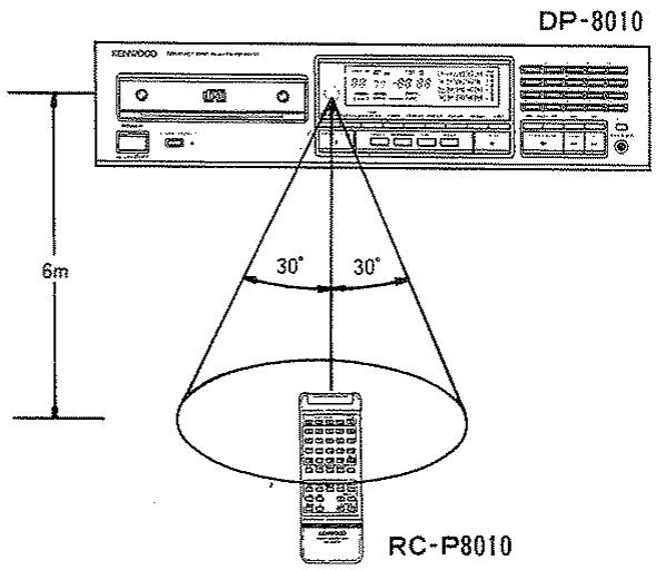KENWOOD DP 8010 - Operating range of remote control unit - 1