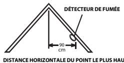 PARADOX SD360 - S'assurer qu'aucune porte ou autre obstruction ne bloque le passage de la fumée vers le détecteur. - 2