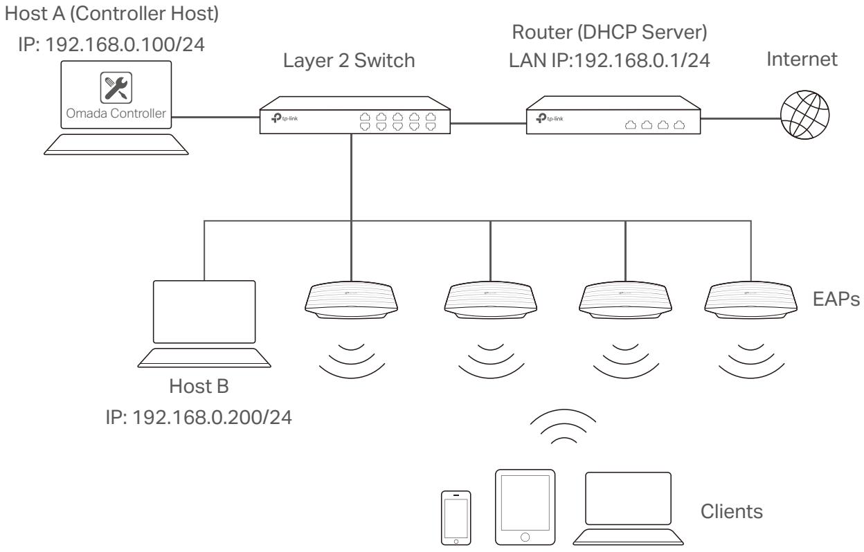 TP-LINK OMADA AC200 - Management in the Same Subnet - 1