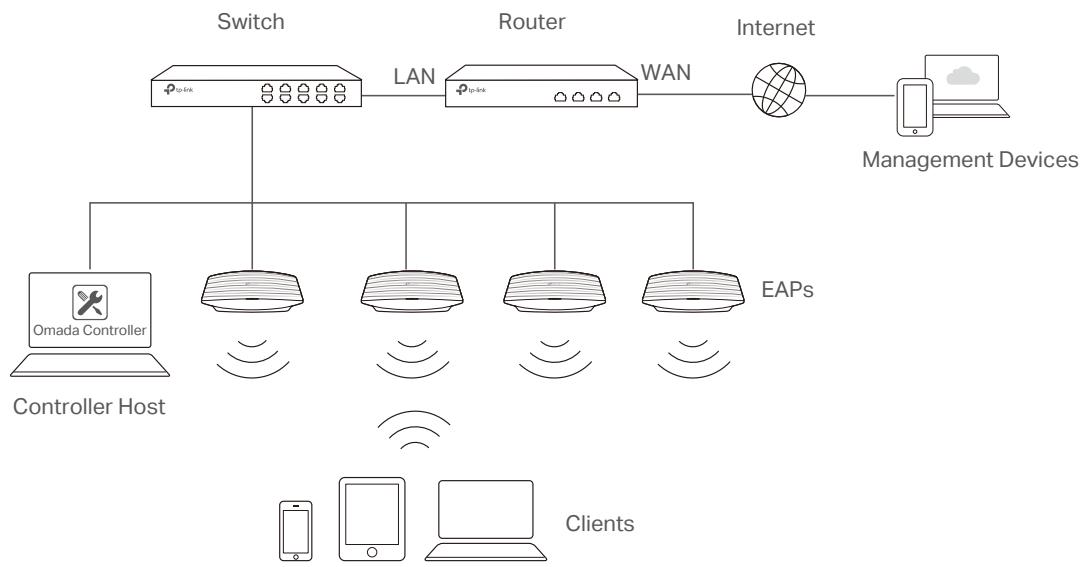 TP-LINK OMADA AC200 - Manage the Controller via Omada Cloud - 1