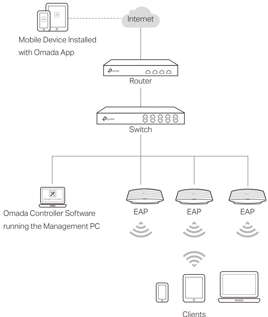 TP-LINK OMADA AC200 - Remotely manage your EAPs using the Omada App - 1
