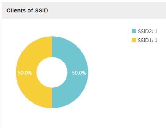 TP-LINK OMADA AC200 - View the Client Distribution on SSID - 1
