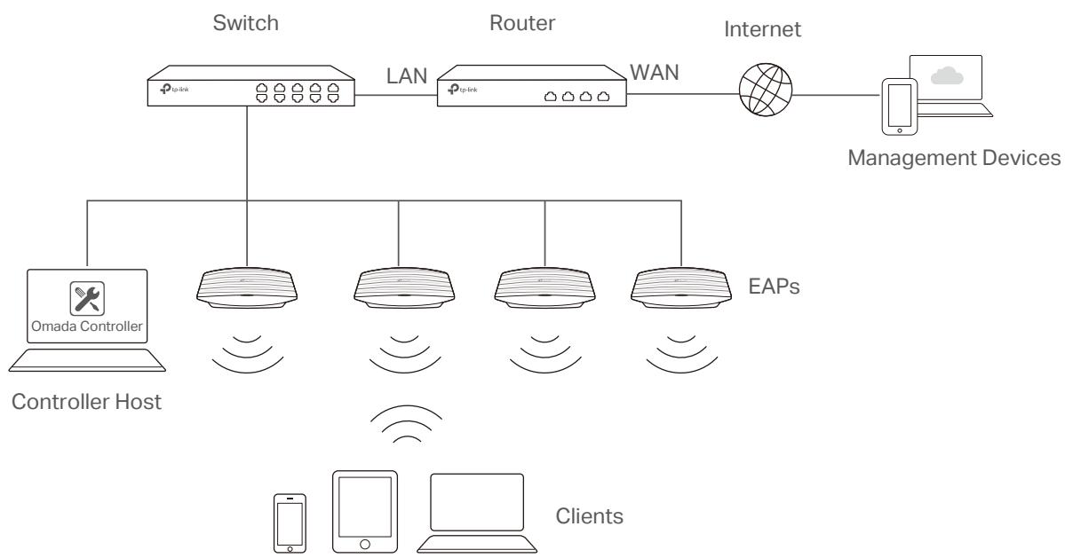 TP-LINK OMADA AC200 - Management via Cloud Access - 1