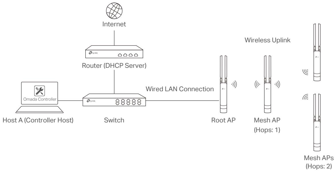 TP-LINK OMADA AC200 - Note: - 1